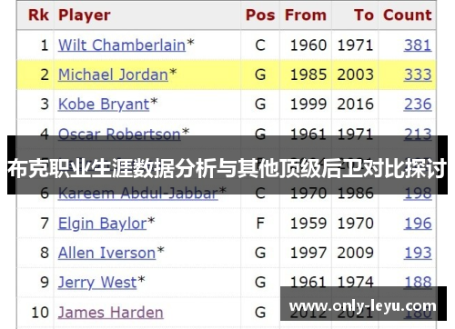 布克职业生涯数据分析与其他顶级后卫对比探讨